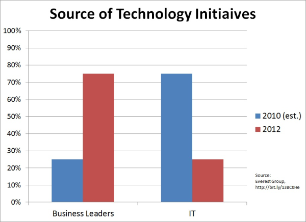 source of tech initiatives chart resized 600
